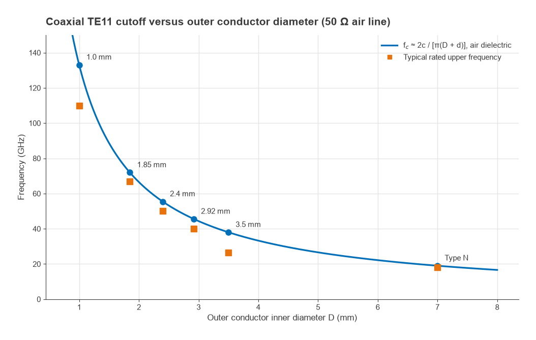TE11 cutoff frequency versus outer conductor diameter for 50 ohm air coax with connector ratings marked