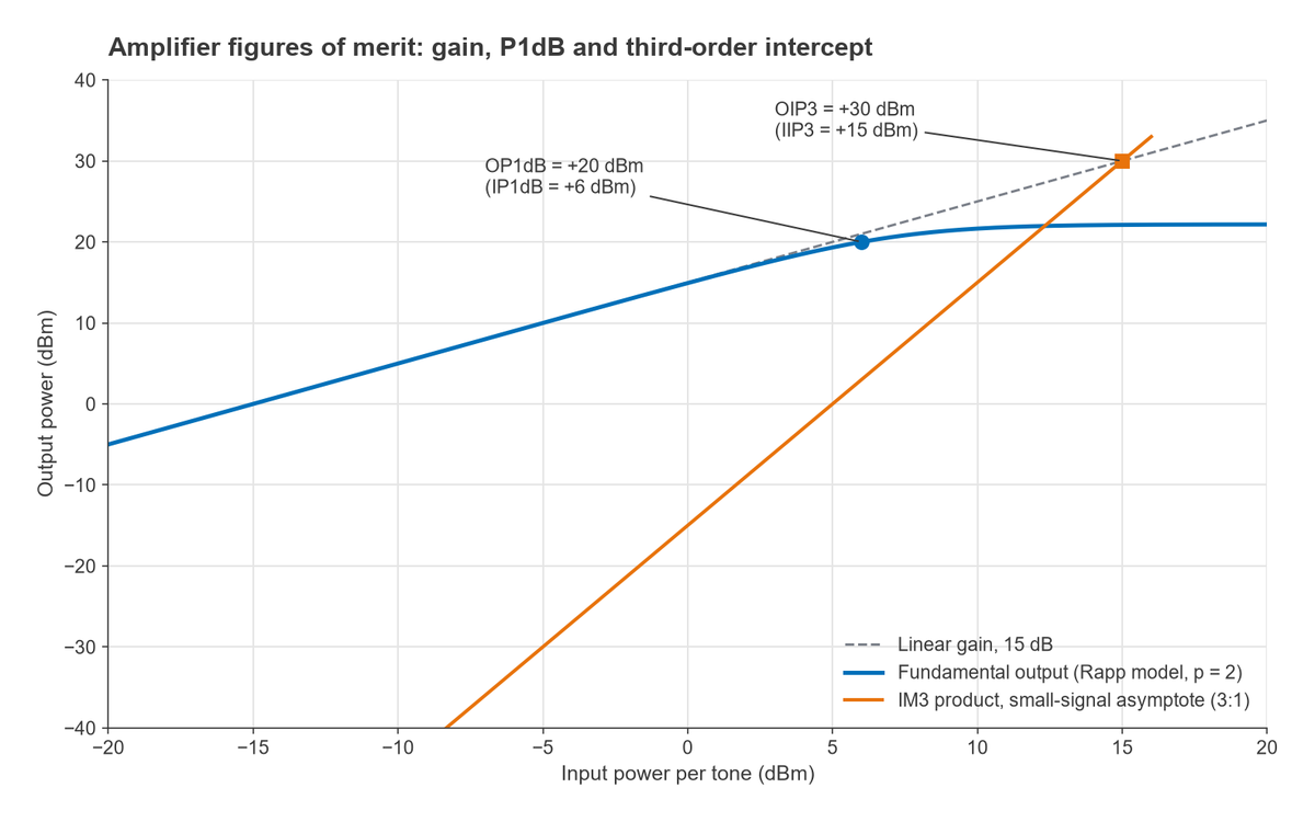 Amplifier output power versus input power showing 15 dB gain, OP1dB of +20 dBm and OIP3 of +30 dBm