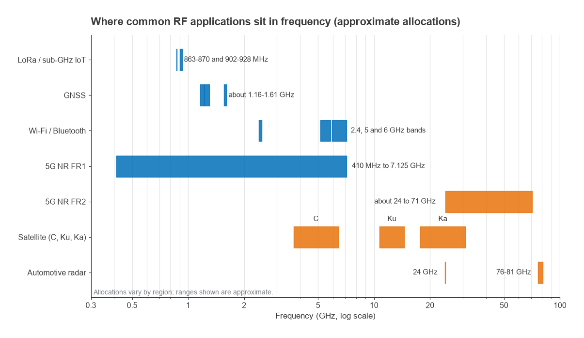 Log-frequency chart of approximate bands for LoRa, GNSS, Wi-Fi, 5G FR1 and FR2, satellite C, Ku and Ka, and automotive radar