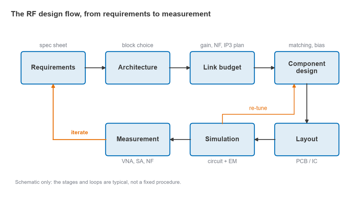Block diagram of the RF design flow from requirements to measurement with iteration loops