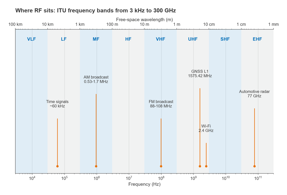 ITU radio bands from VLF to EHF on a log frequency axis with free-space wavelength and example services