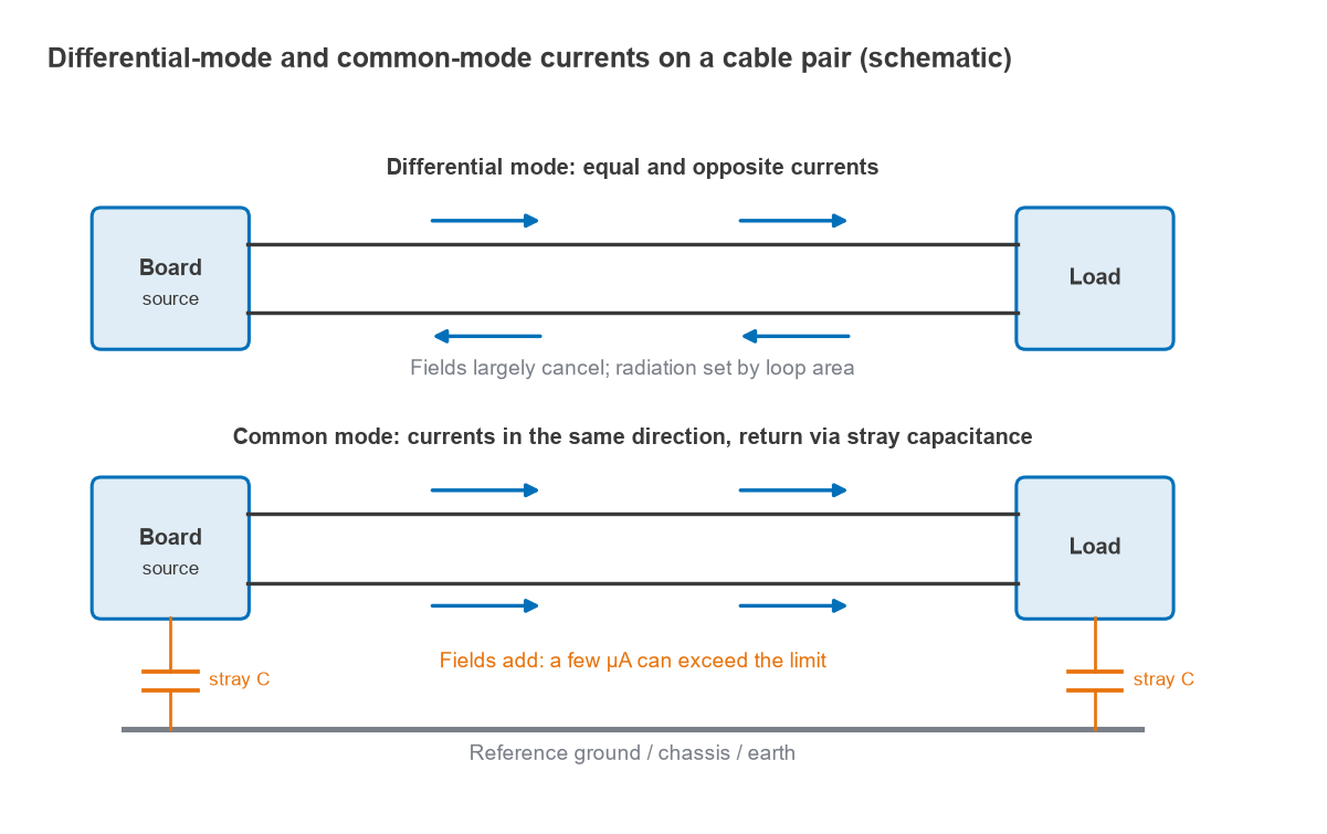 Differential-mode currents flowing in opposite directions versus common-mode currents returning through stray capacitance
