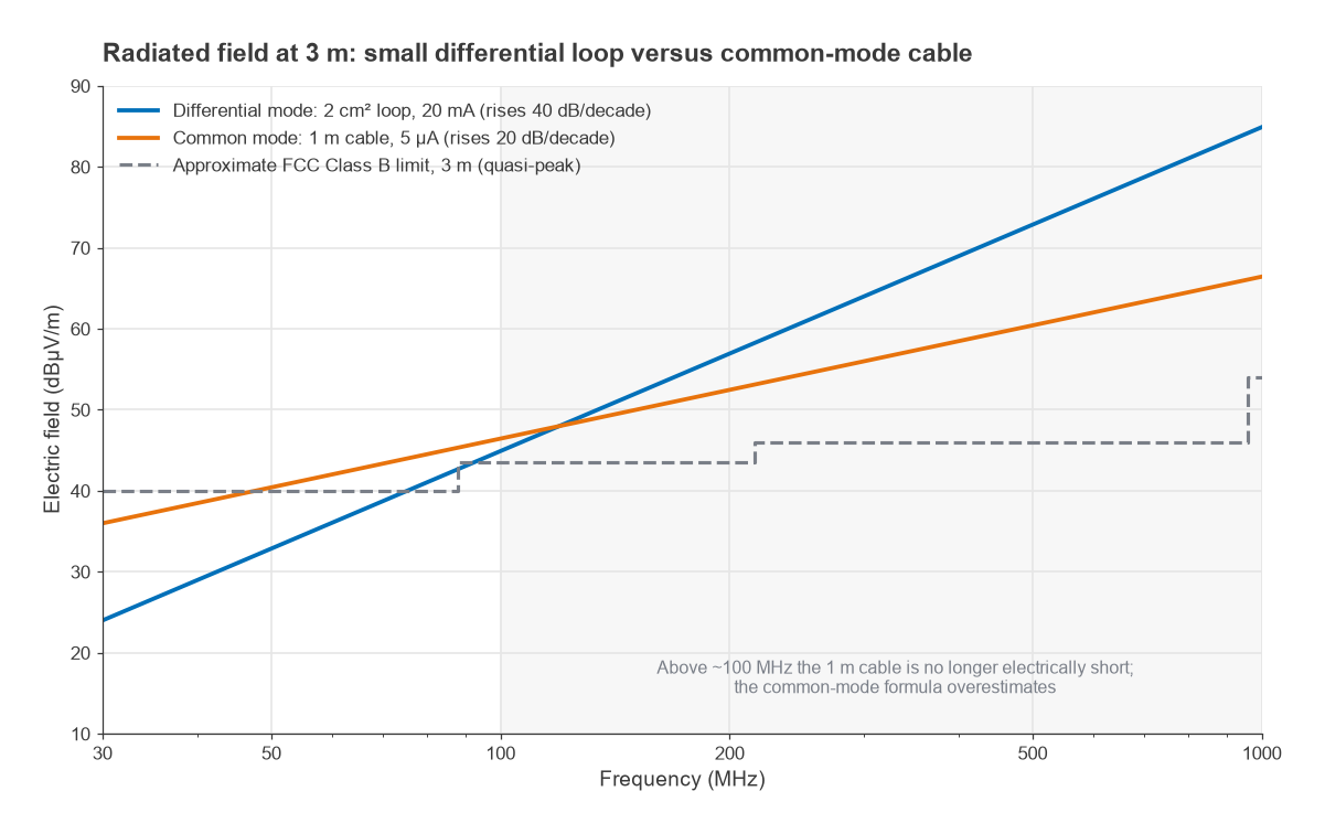 Field at 3 m from a 2 cm2 loop with 20 mA and a 1 m cable with 5 uA against an approximate Class B limit