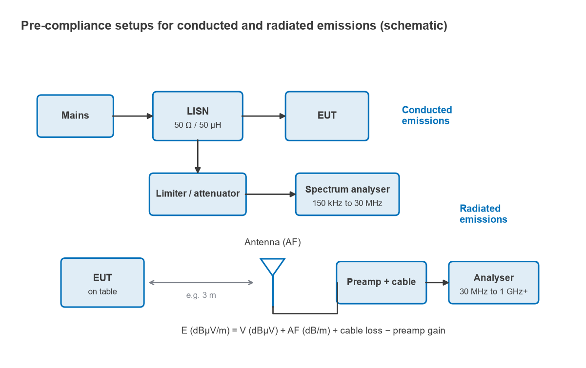 Bench setups for conducted emissions with a LISN and radiated emissions with an antenna, preamp and analyser