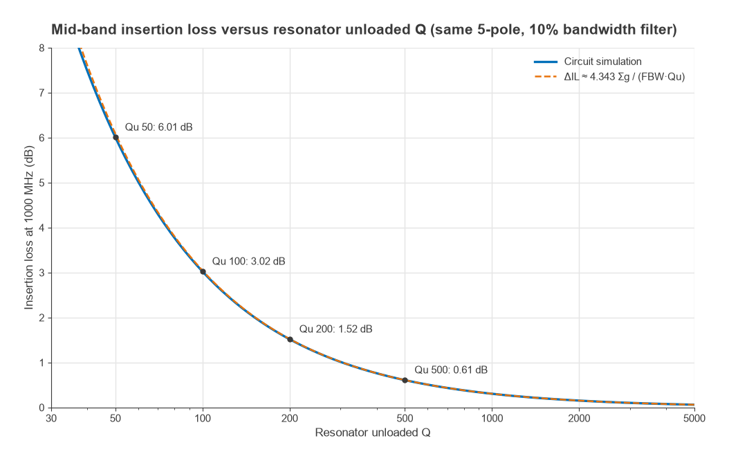 Mid-band insertion loss versus resonator unloaded Q, simulation compared with the approximate formula