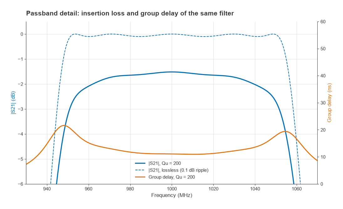 Passband loss of lossy and lossless filters, with group delay of 11.1 ns at centre rising to about 20 ns at the edges