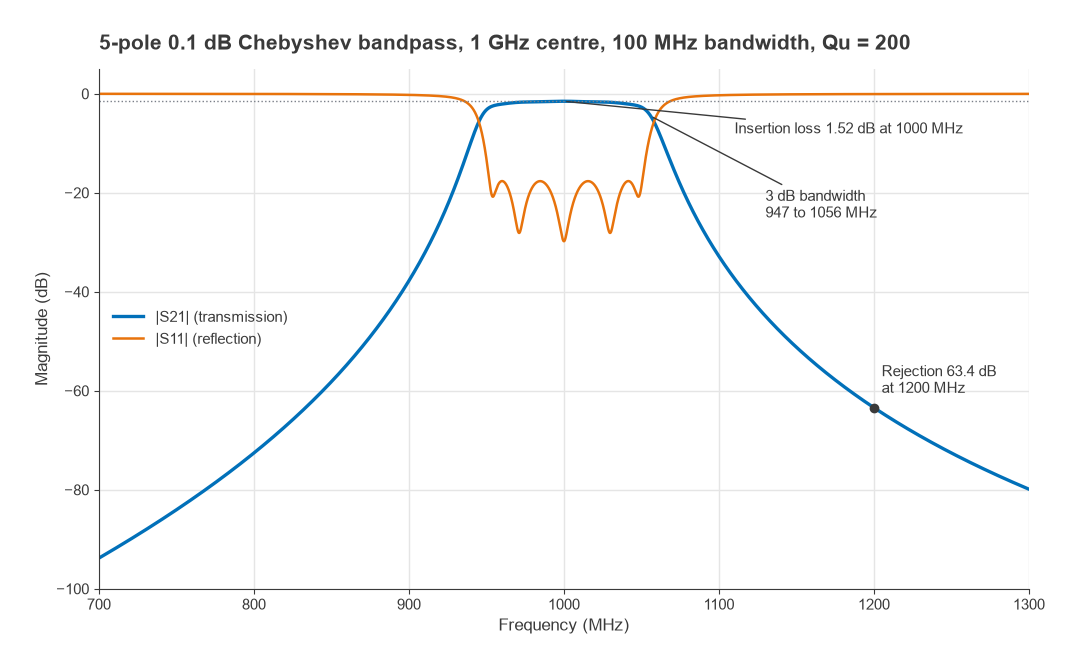 S21 and S11 of a 5-pole 1 GHz Chebyshev bandpass filter with 1.52 dB loss and 63.4 dB rejection at 1200 MHz