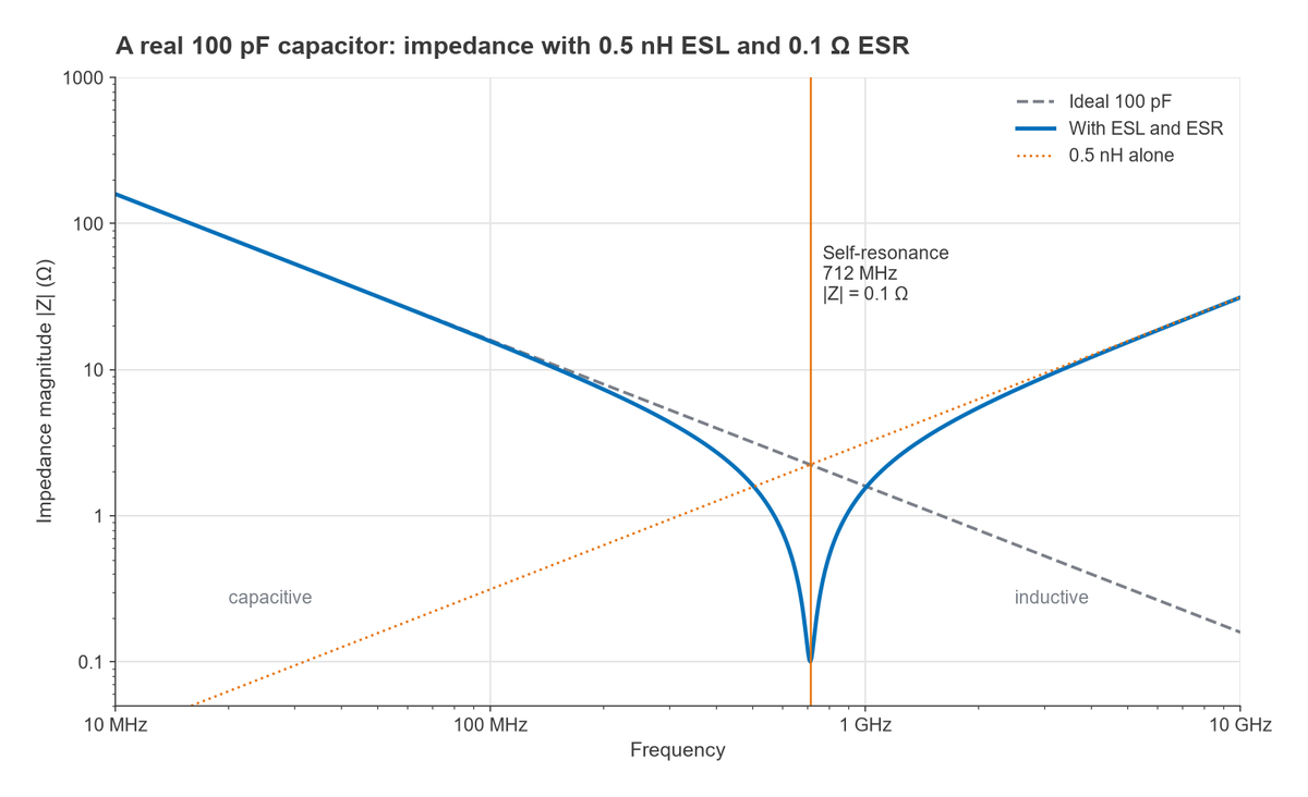 Impedance of a 100 pF capacitor with 0.5 nH ESL and 0.1 ohm ESR versus frequency showing self-resonance at 712 MHz