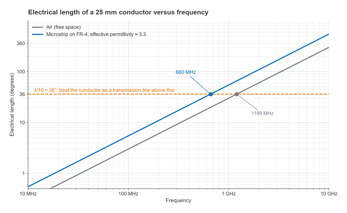 Electrical length in degrees of a 25 mm conductor versus frequency in air and on FR-4 with the 36 degree threshold