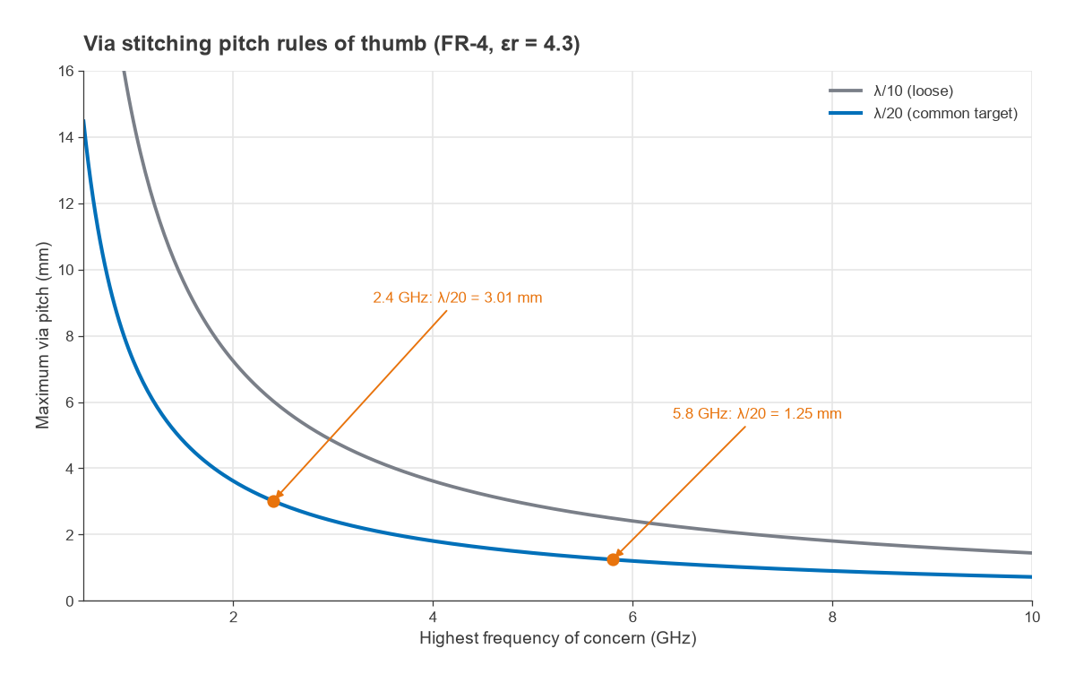 Maximum via stitching pitch versus frequency for lambda/10 and lambda/20 rules in FR-4