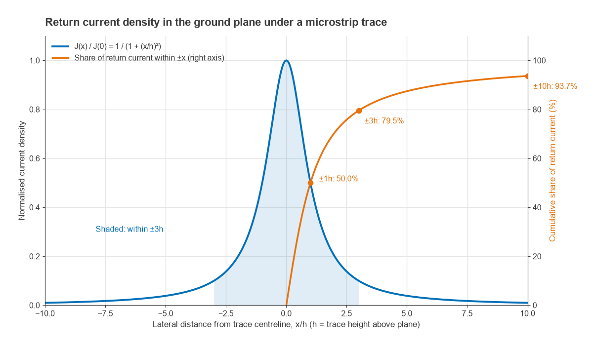 Return current density under a microstrip trace versus lateral distance, with cumulative share within plus or minus x