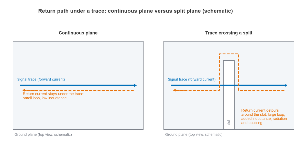 Top-view schematic comparing return current under a trace on a continuous plane and around a slot in a split plane