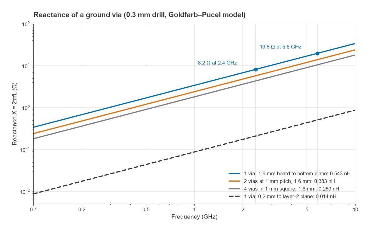 Reactance versus frequency for one, two and four ground vias in a 1.6 mm board and one via to a plane 0.2 mm away