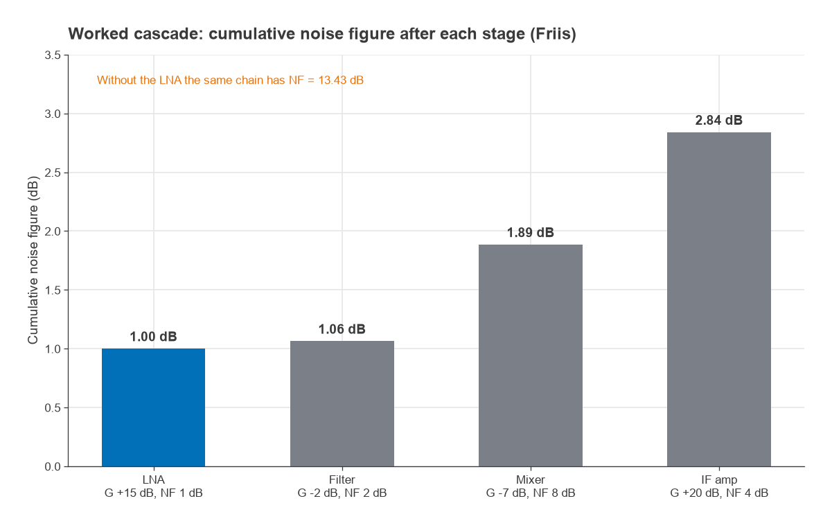 Bar chart of cumulative noise figure 1.00, 1.06, 1.89 and 2.84 dB after LNA, filter, mixer and IF amplifier
