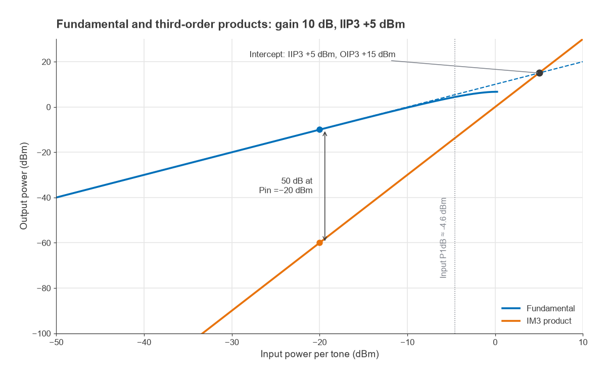 Output power versus input power showing fundamental and IM3 lines meeting at OIP3 +15 dBm, with a 50 dB gap at -20 dBm input