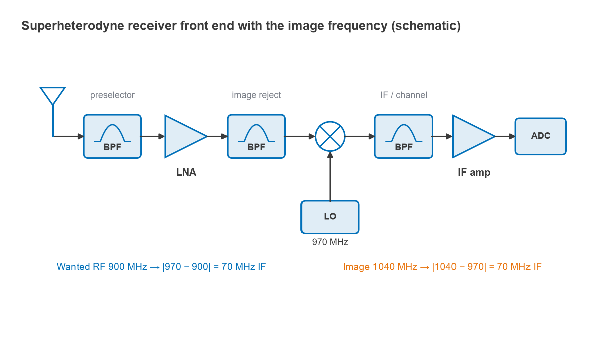 Superheterodyne receiver block diagram with a 970 MHz LO mixing both 900 MHz and the 1040 MHz image to 70 MHz