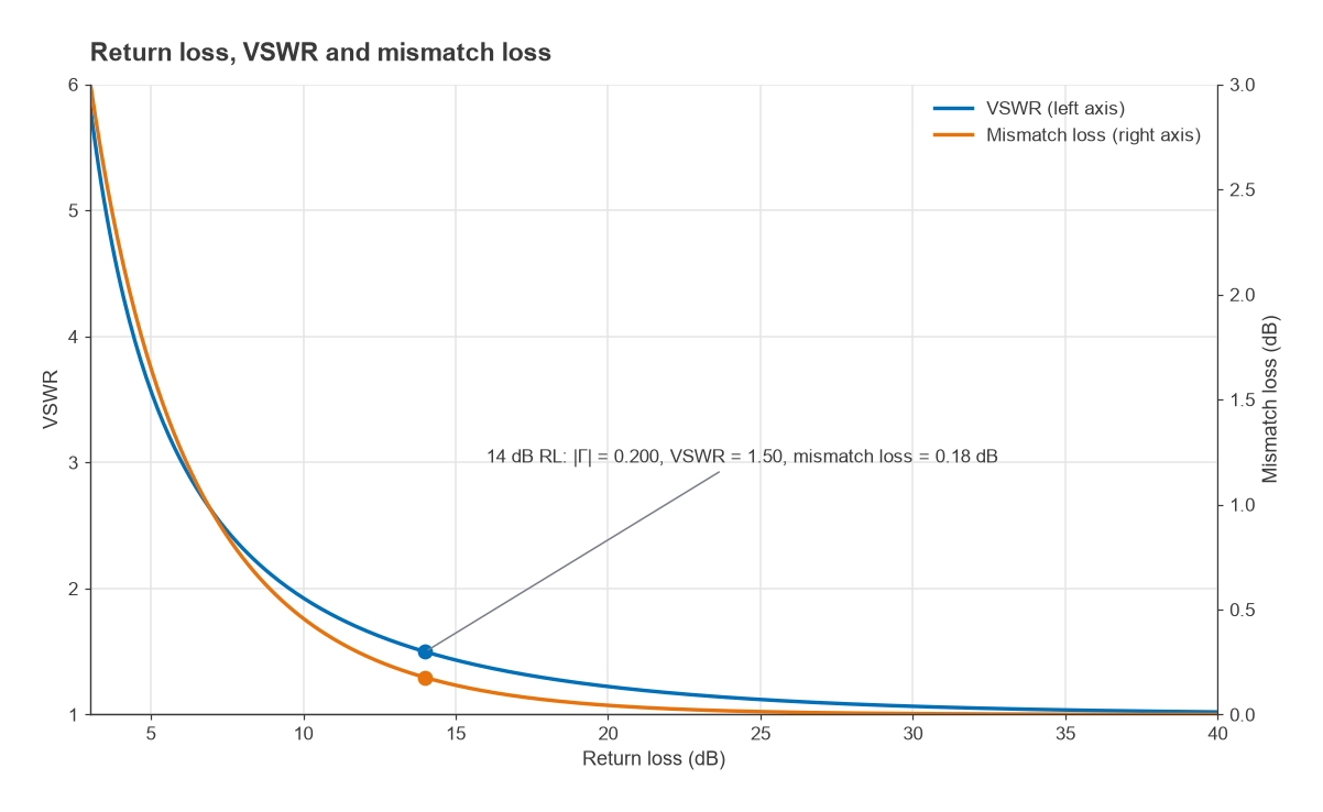 VSWR and mismatch loss versus return loss, marking 14 dB return loss at VSWR 1.50 and 0.18 dB mismatch loss
