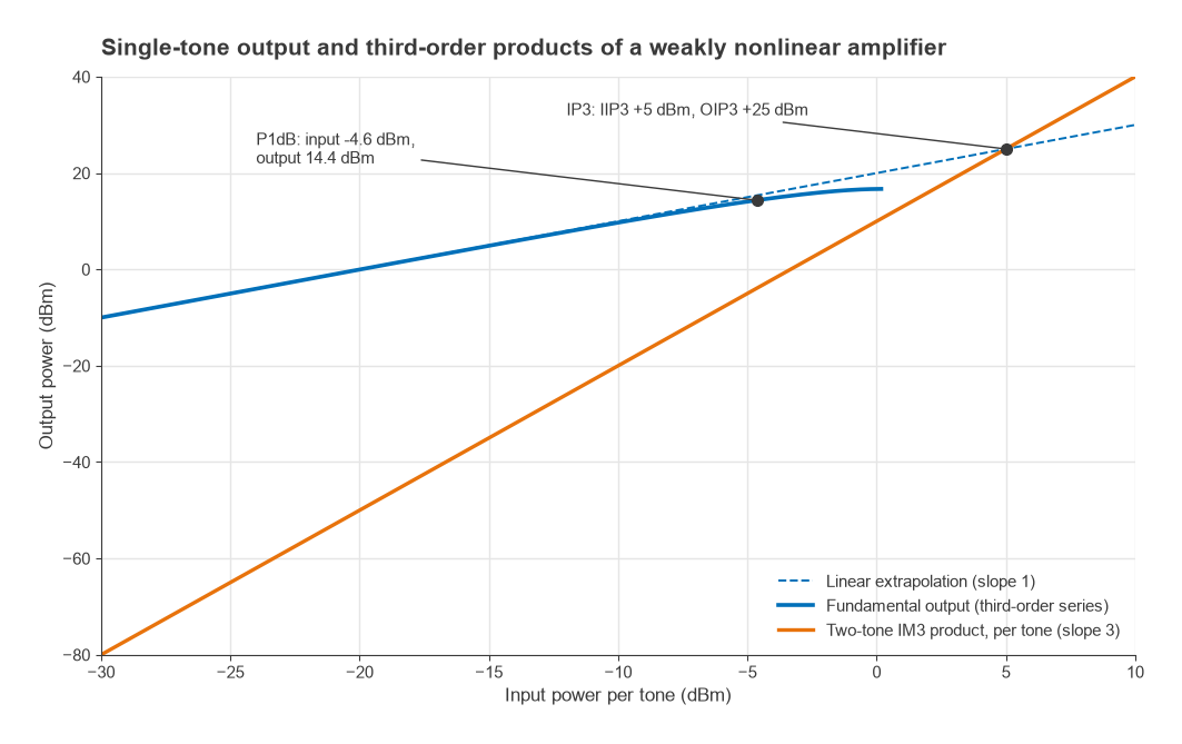 Output power versus input power showing the fundamental, its linear extrapolation, the IM3 line, P1dB and IP3
