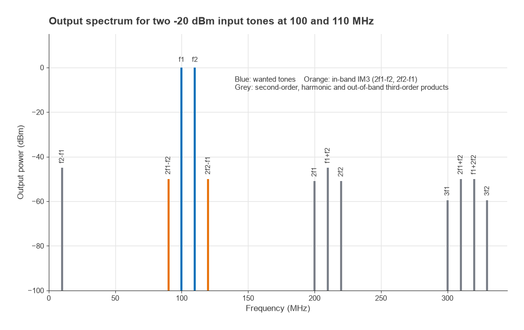 Output spectrum with two tones at 100 and 110 MHz, IM3 products at 90 and 120 MHz, and second and third-order products