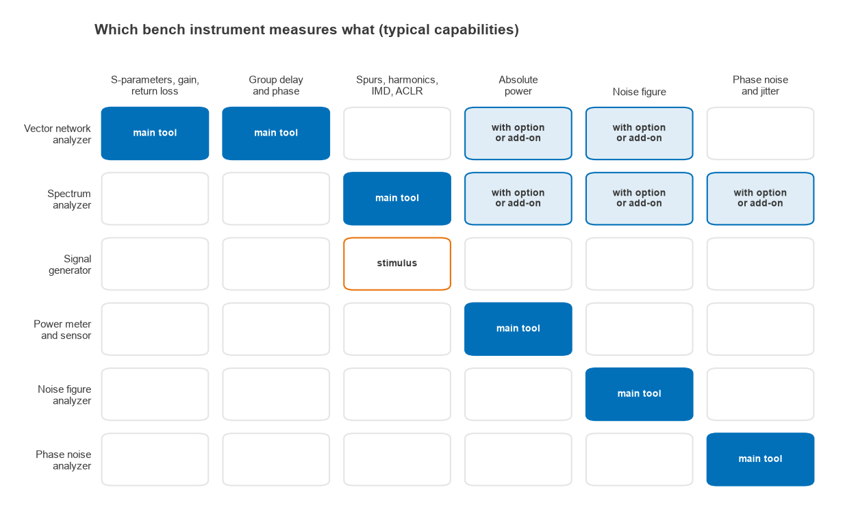 Grid of which instruments are the main tool for S-parameters, spurs, power, noise figure and phase noise