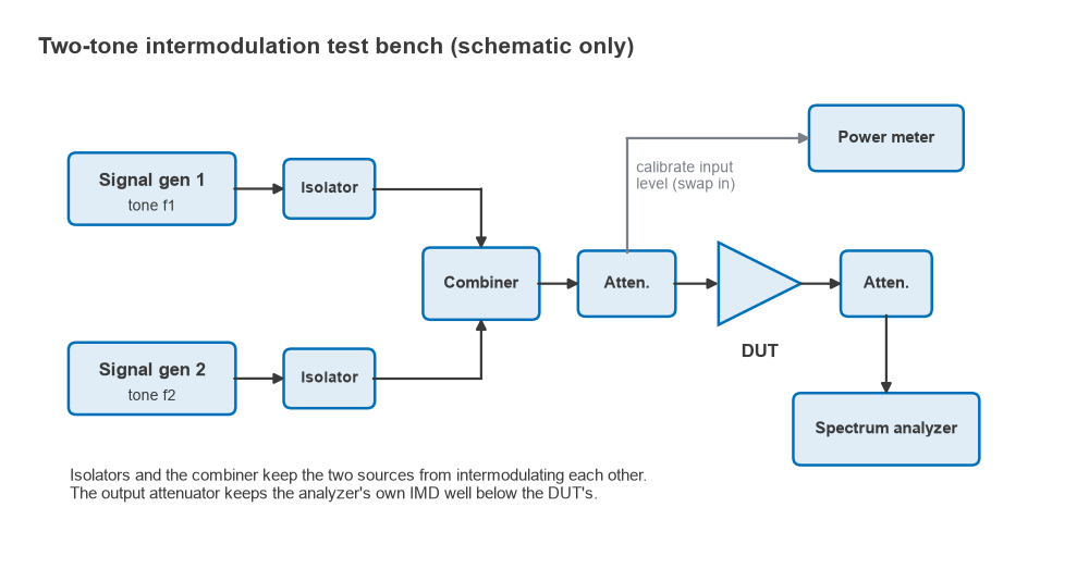 Two-tone test bench: two generators, isolators, combiner, attenuators, DUT, power meter and spectrum analyzer