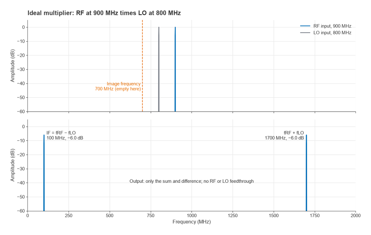 Spectra of 900 MHz RF and 800 MHz LO inputs and ideal multiplier output at 100 MHz and 1700 MHz