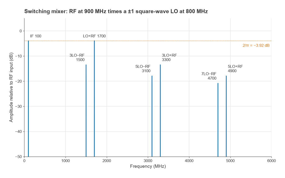 Output spectrum of a switching mixer showing IF and sum at -3.92 dB and harmonic products at 3LO and 5LO