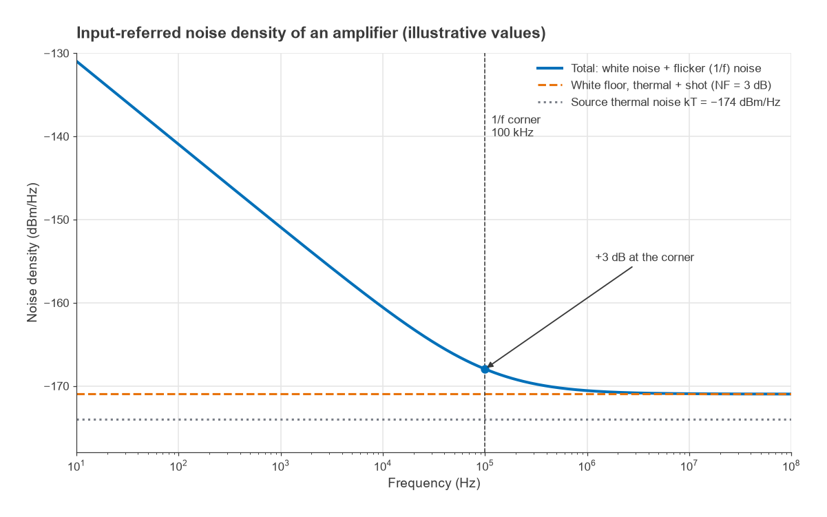 Noise density versus frequency showing a 1/f region, a 100 kHz corner and a white noise floor