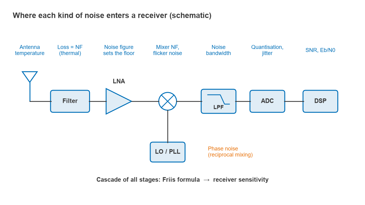 Receiver block diagram labelled with the type of noise added at each stage