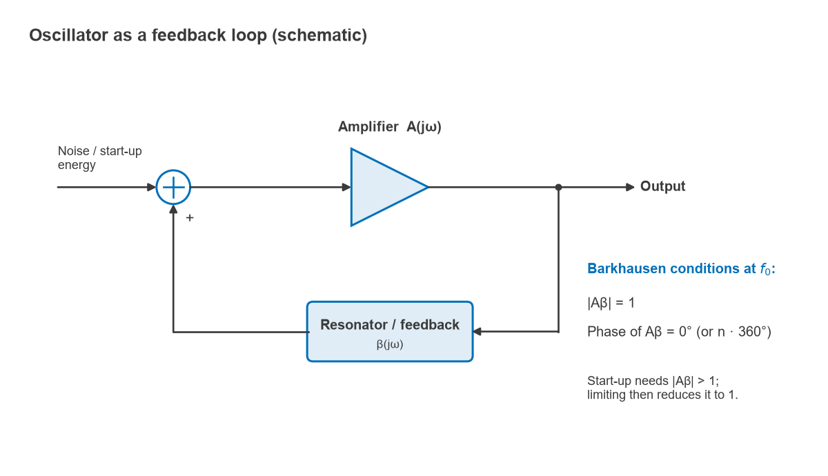 Block diagram of an amplifier with a resonator feedback network forming a loop, with the Barkhausen conditions