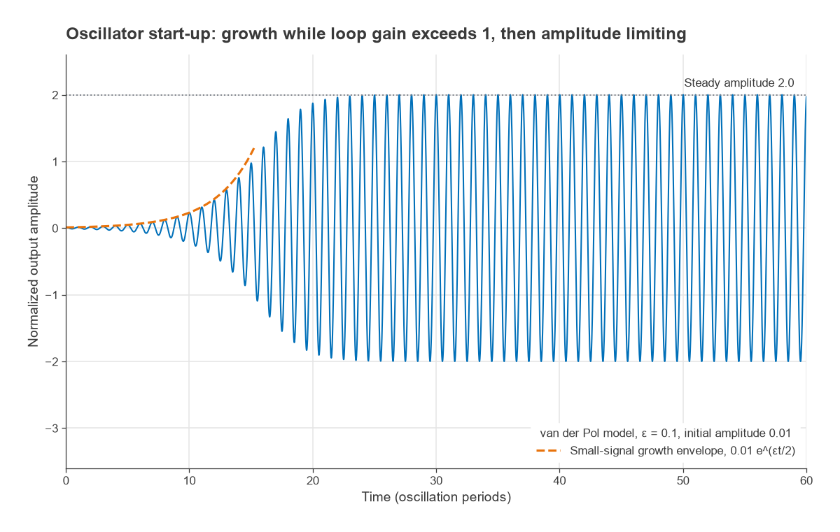 Simulated oscillator waveform growing exponentially from 0.01 and settling at a steady amplitude of 2