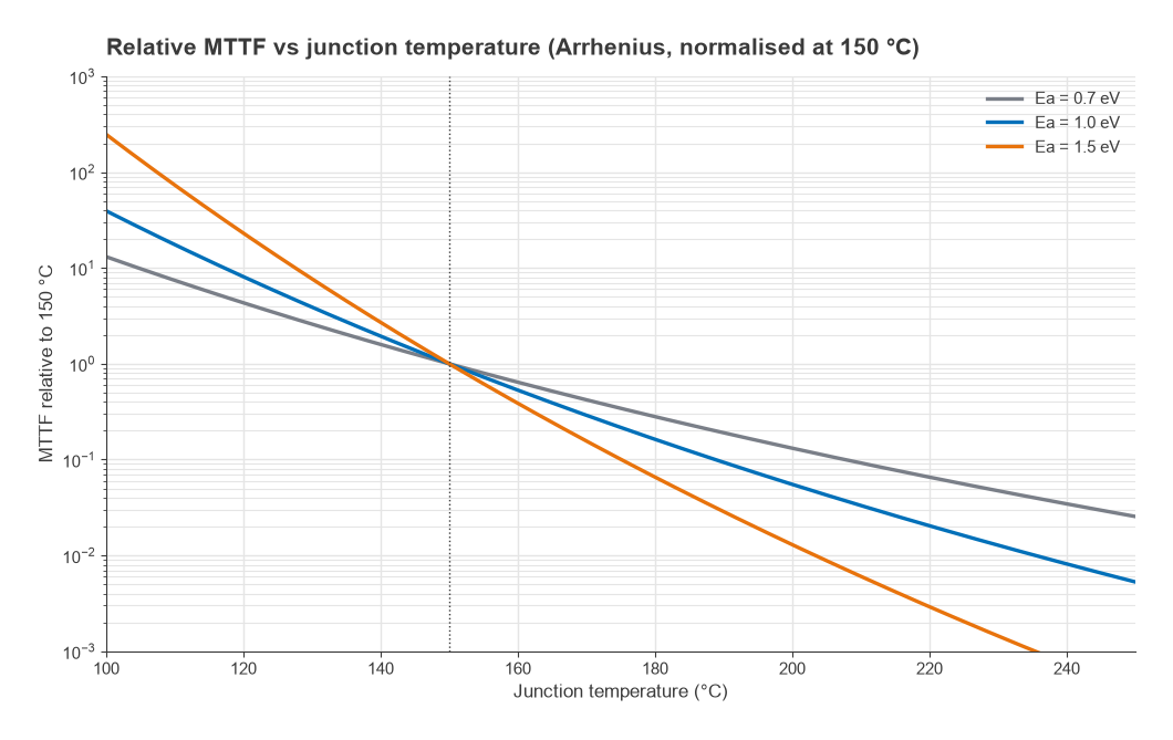 Relative MTTF versus junction temperature on a log scale for activation energies 0.7, 1.0 and 1.5 eV