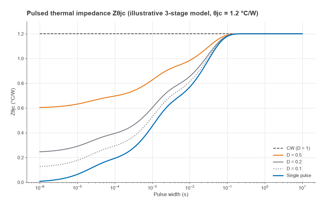 Transient thermal impedance versus pulse width for single pulse and duty cycles 0.1, 0.2, 0.5 and CW