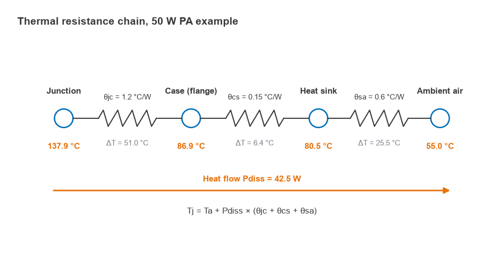Series thermal resistance chain from junction to ambient with node temperatures for a 42.5 W dissipation example