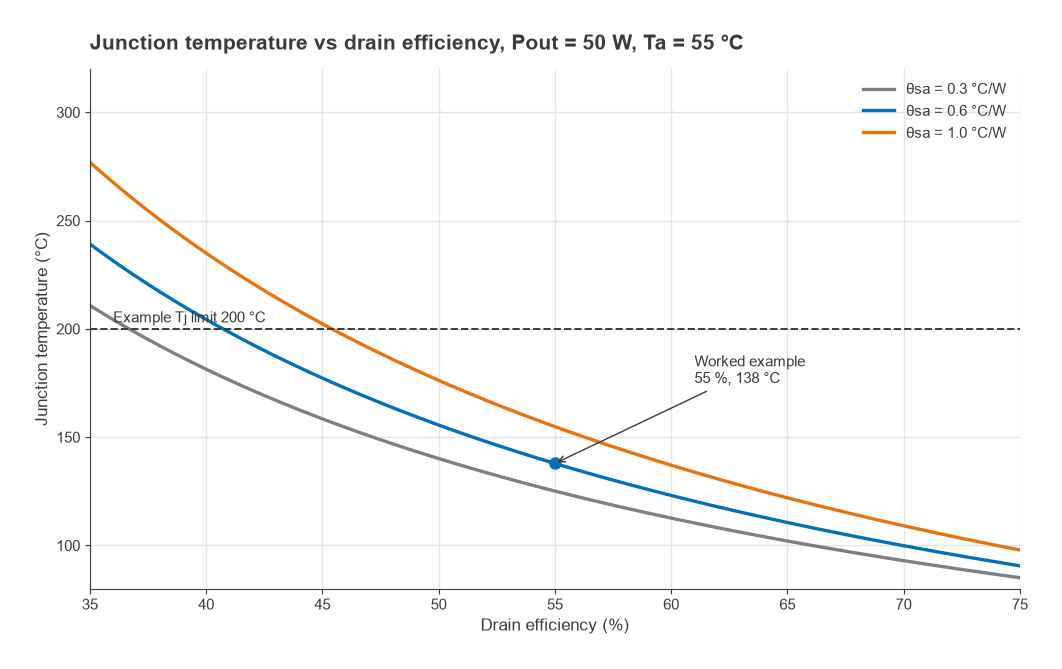 Junction temperature versus drain efficiency for three heat sink thermal resistances at 50 W output
