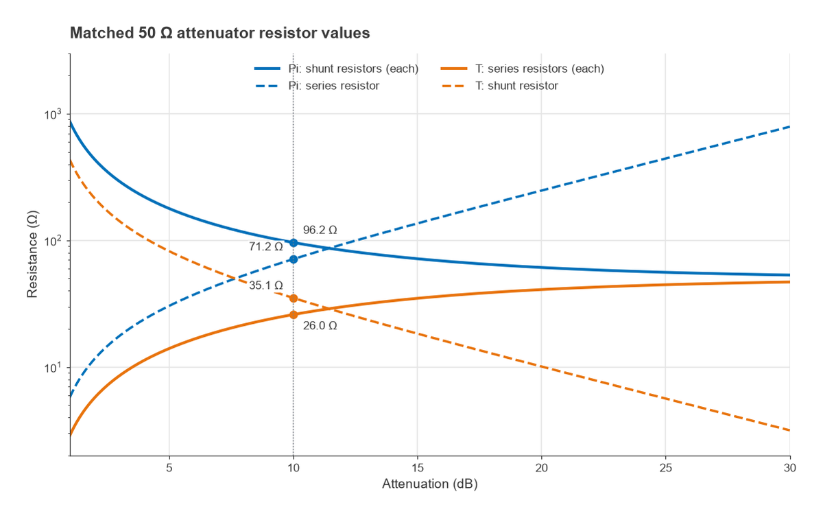 Pi and T attenuator resistor values in a 50 ohm system versus attenuation from 1 to 30 dB