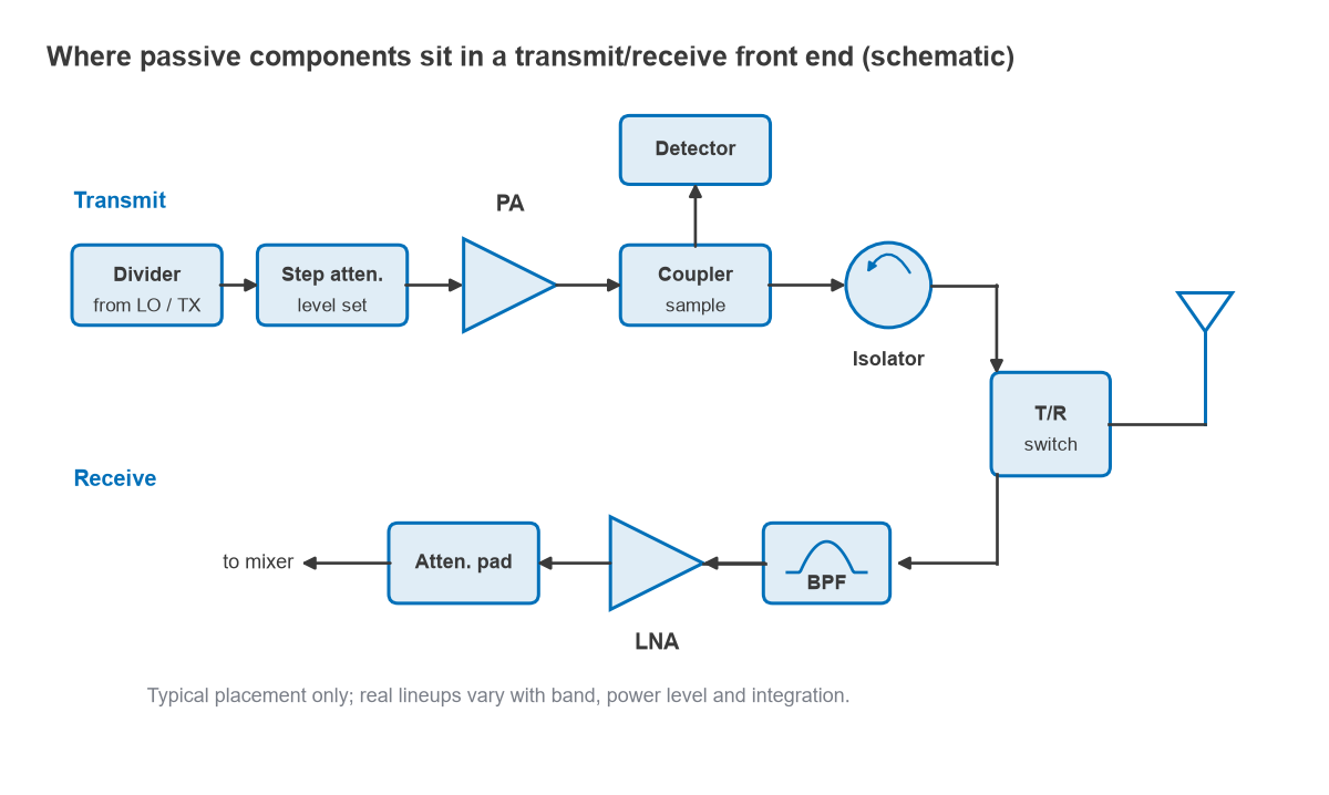 Front-end block diagram with divider, step attenuator, PA, coupler, detector, isolator, T/R switch, filter, LNA and pad