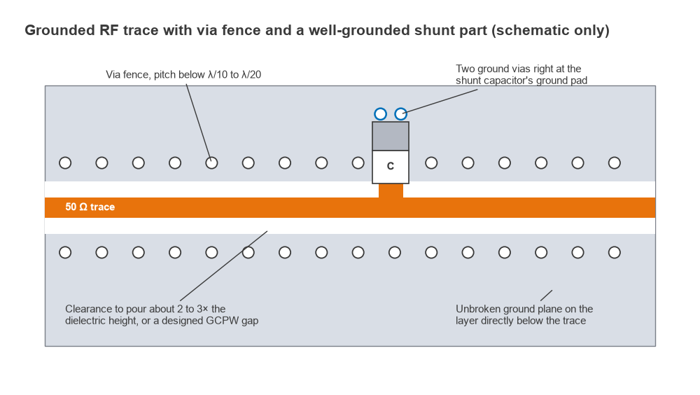 Top view of a 50 ohm trace with ground pour, a via fence on each side and a shunt capacitor grounded by two vias