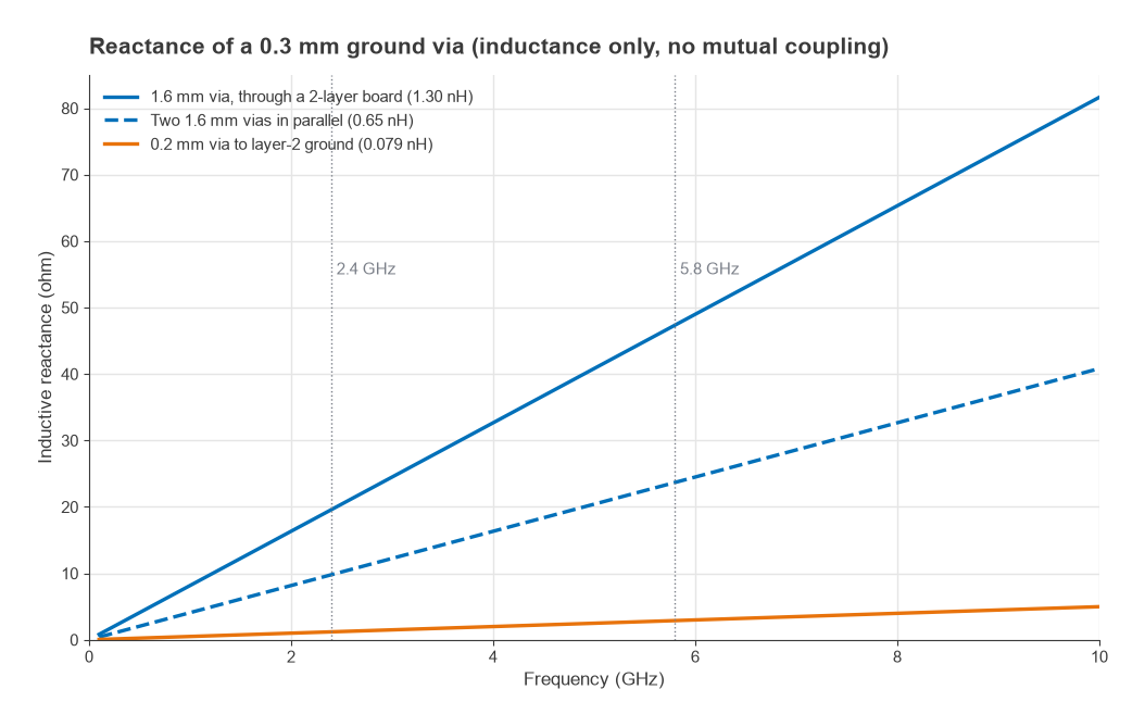 Via reactance versus frequency for a 1.6 mm via, two 1.6 mm vias in parallel and a 0.2 mm via