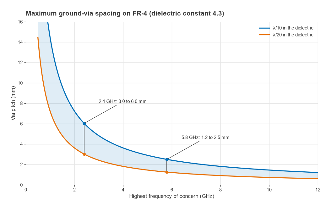 Maximum via pitch versus frequency on FR-4 for lambda/10 and lambda/20 rules