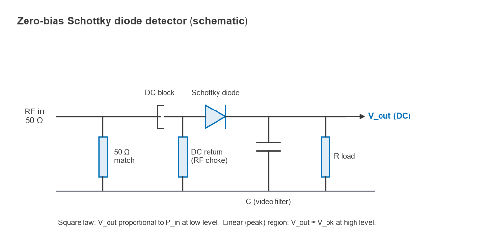 Schematic of a zero-bias Schottky diode detector with 50 ohm match, DC return, video filter capacitor and load