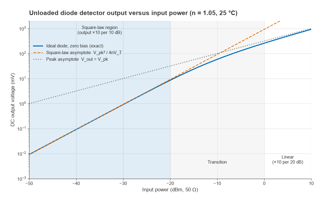 Diode detector DC output in millivolts versus input power from -50 to +10 dBm with square-law and peak asymptotes
