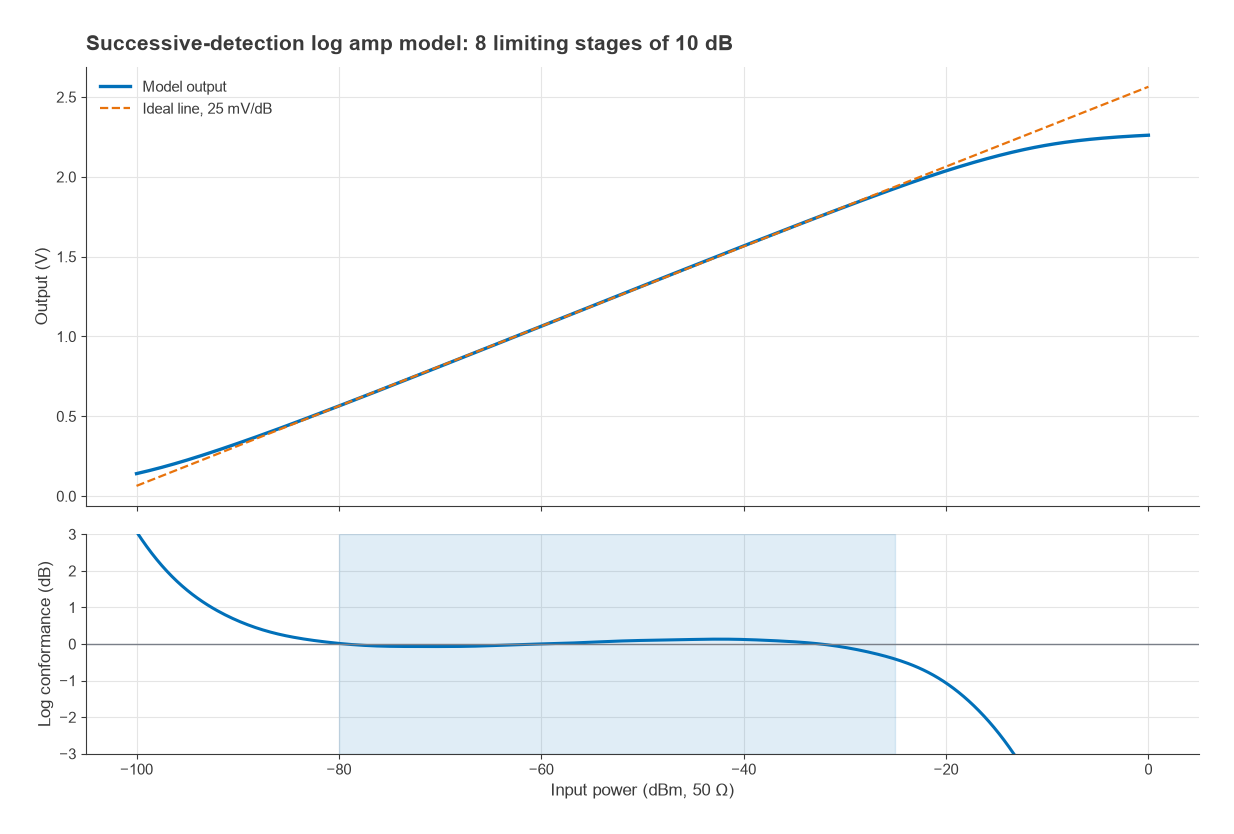 Log amp model output versus input power with ideal 25 mV per dB line and log conformance error below