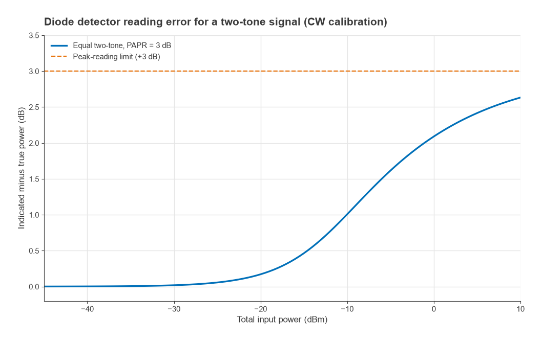 Reading error of a CW-calibrated diode detector for a two-tone signal rising from 0 dB toward 3 dB with input power