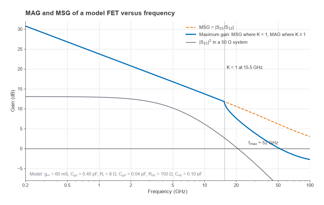 MSG, MAG and S21 squared of a model FET from 0.2 to 100 GHz, with K reaching 1 at 15.5 GHz and fmax near 52 GHz