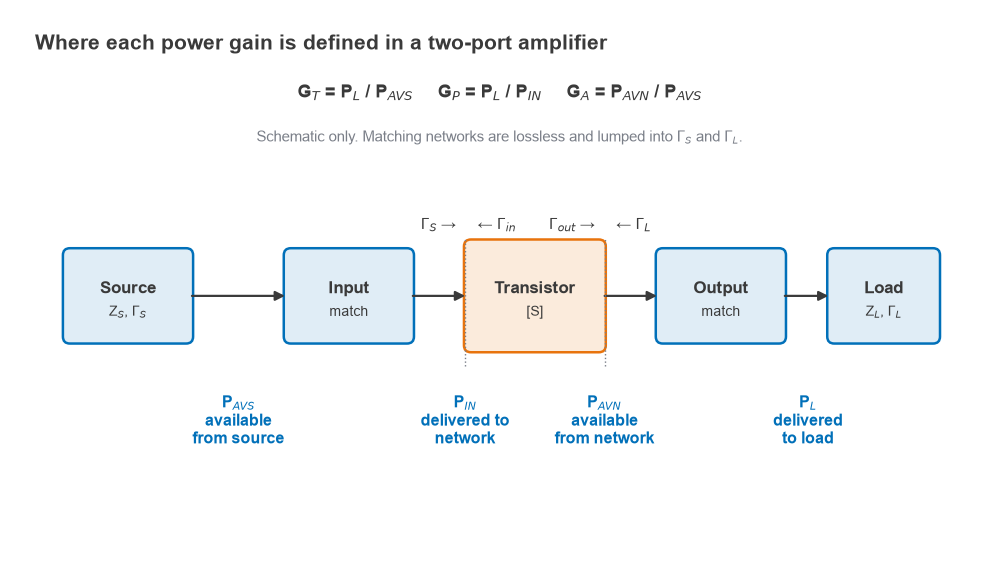 Block diagram of source, input match, transistor, output match and load with PAVS, PIN, PAVN and PL marked