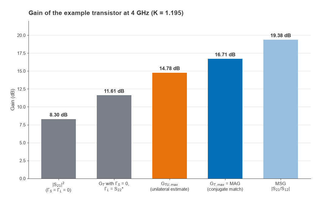 Bar chart: S21 squared 8.30 dB, partial match 11.61 dB, unilateral 14.78 dB, MAG 16.71 dB, MSG 19.38 dB