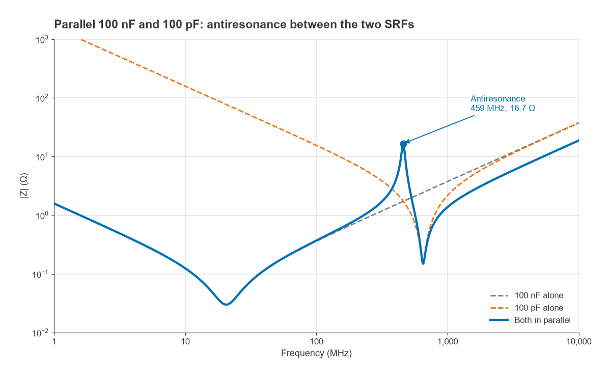 Impedance of 100 nF and 100 pF capacitors alone and in parallel, showing an antiresonant peak near 459 MHz