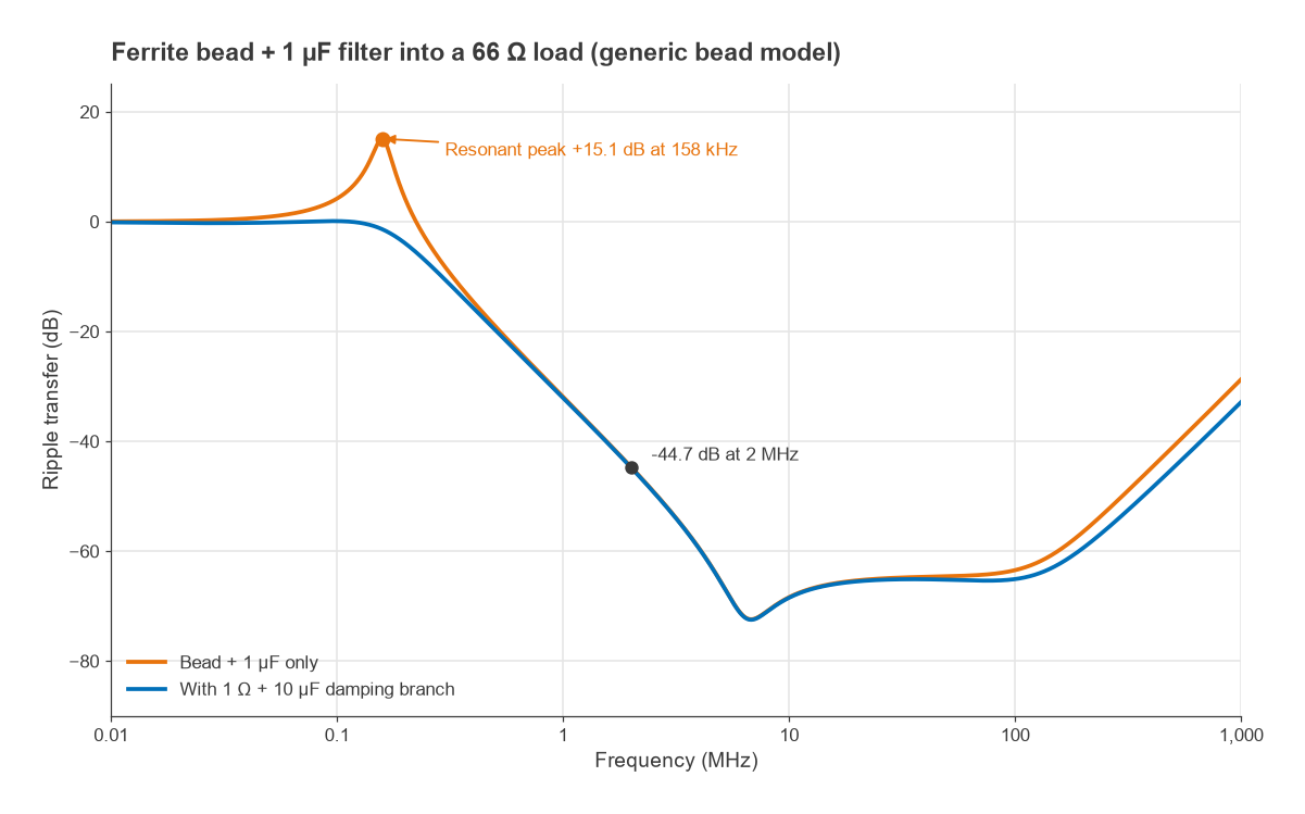 Ripple transfer of a ferrite bead and 1 uF filter with and without a damping branch versus frequency