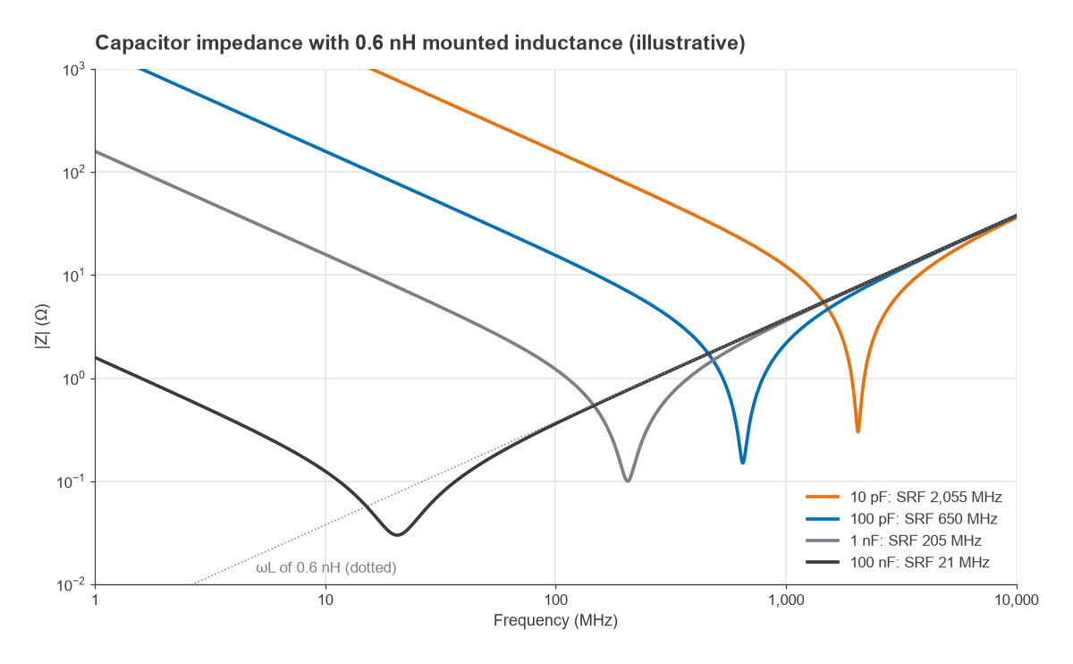Impedance versus frequency of 10 pF, 100 pF, 1 nF and 100 nF capacitors with 0.6 nH mounted inductance